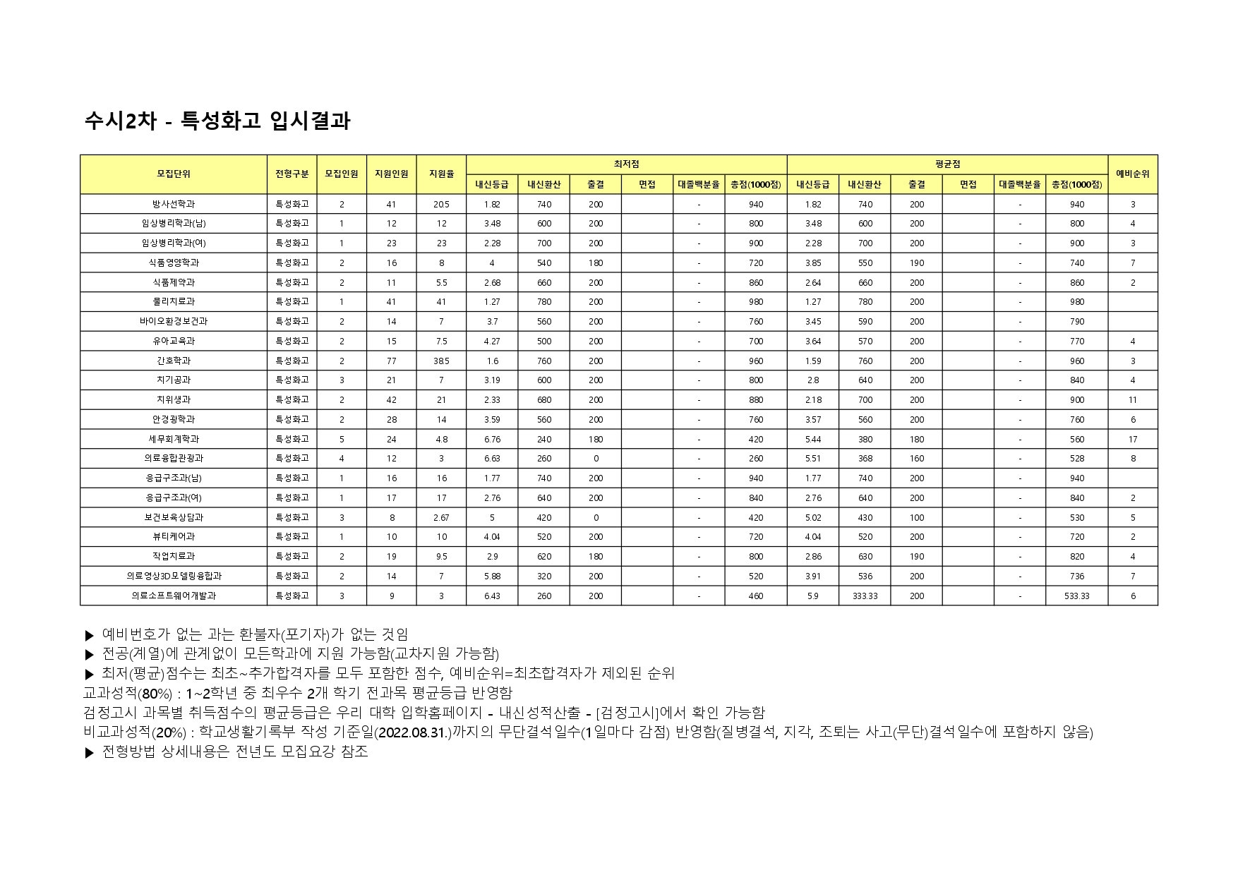 2023 수시2차 특성화고전형